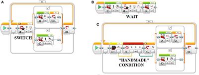 Identification of the Students Learning Process During Education Robotics Activities